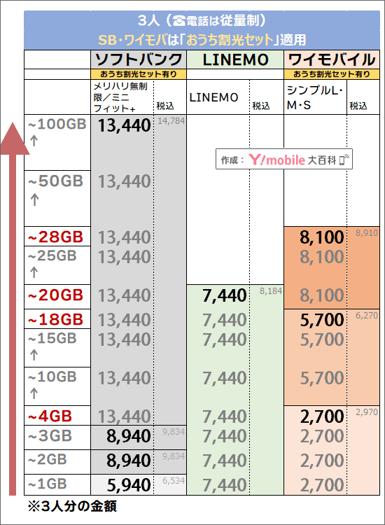 「3人・おうち割光セット有り」でのソフトバンク・ワイモバイル料金比較