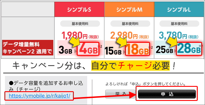 キャンペーン分は、自分でチャージしないと、通信制限の可能性が。