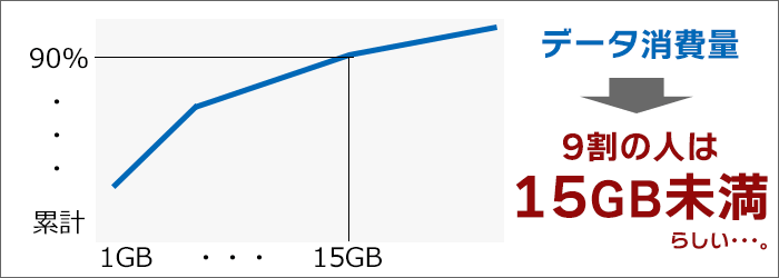 9割の人は「15GB未満」しか使っていない。