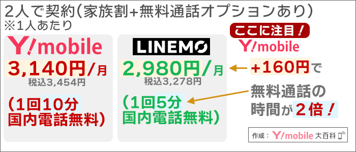 ワイモバイル、1人あたり+160円で「無料通話の時間」が2倍にアップも出来る!