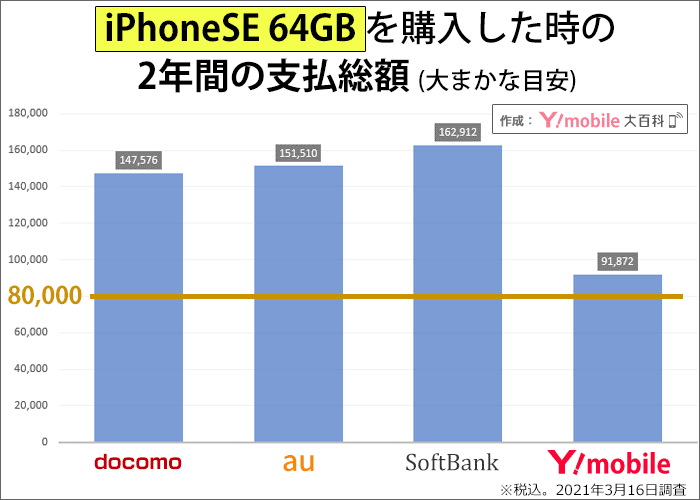 iPhoneSE 64GBを購入した時の2年間の支払い総額の比較
