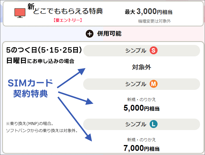 Yahoo!JAPANモバイル、キャンペーン内訳(SIM購入)