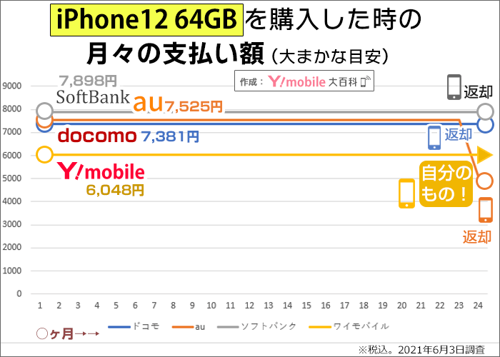 iPhone12 64GBを購入した時の月々の支払い額の比較