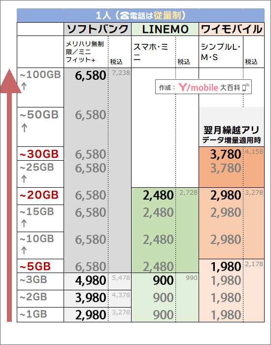 「1人・電話は、従量制」でのソフトバンク・ワイモバイル料金比較