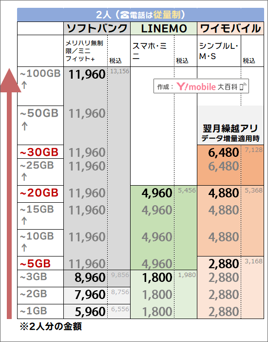 「2人・電話は、従量制」でのソフトバンク・ワイモバイル料金比較