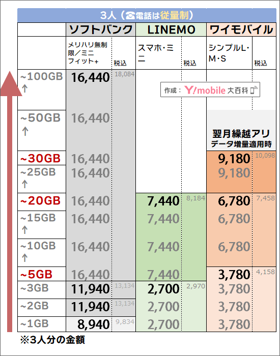 「3人・電話は、従量制」でのソフトバンク・ワイモバイル料金比較