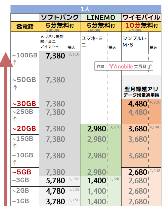 「1人・5分or10分かけ放題」でのソフトバンク・ワイモバイル料金比較