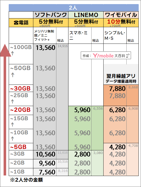 「2人・5分or10分かけ放題」でのソフトバンク・ワイモバイル料金比較