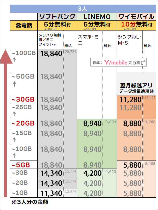 「3人・5分or10分かけ放題」でのソフトバンク・ワイモバイル料金比較
