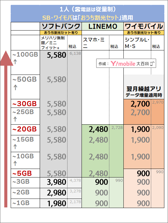 「1人・おうち割光セット有り」でのソフトバンク・ワイモバイル料金比較