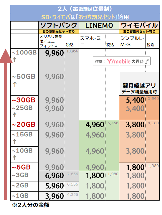 「2人・おうち割光セット有り」でのソフトバンク・ワイモバイル料金比較