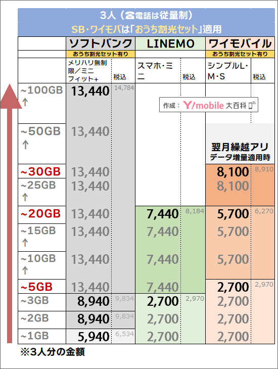 「3人・おうち割光セット有り」でのソフトバンク・ワイモバイル料金比較