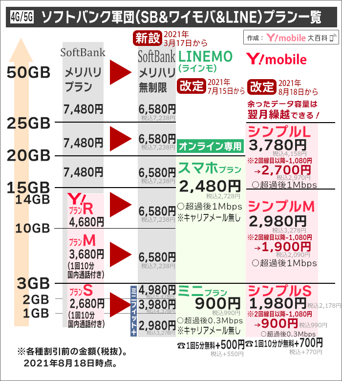 ソフトバンク/ワイモバイル/LINEMO、大まかな金額比較(2021年8月以降)
