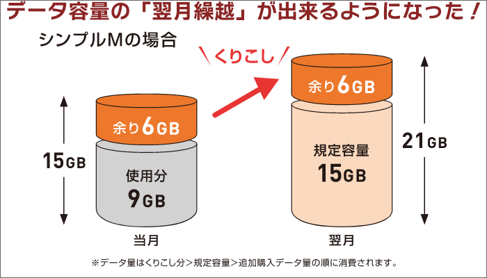データ容量の「翌月繰越」が出来るように