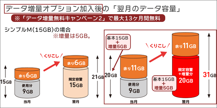 「データ増量無料キャンペーン2」適用後の「翌月のデータ容量」イメージ