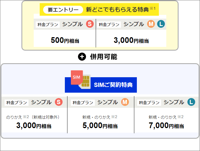 Yahoo!JAPANモバイル、キャンペーン内訳(SIMのみ購入)