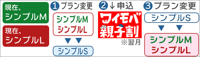 「シンプルM/L」:一旦「シンプルS」に変更し、再び「シンプルM/L」にプラン変更する