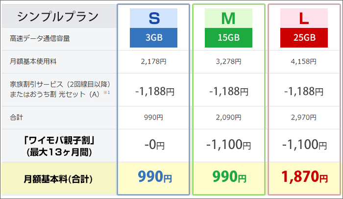 ワイモバイル「ワイモバ親子割」適用後のプラン別料金