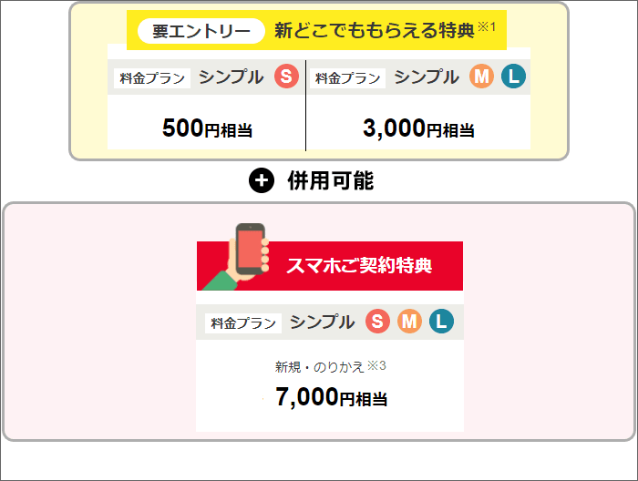 Yahoo!JAPANモバイル、キャンペーン内訳(スマホ購入)