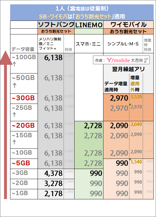 「1人・おうち割光セット有り」でのソフトバンク・LINEMO・ワイモバイル料金比較