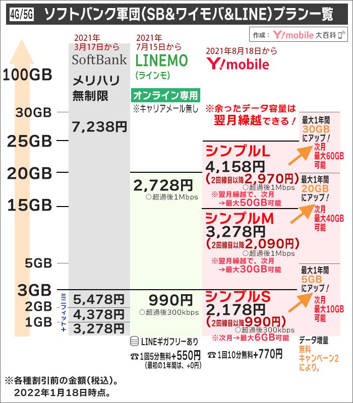 ソフトバンク/ワイモバイル/LINEMO、大まかな金額比較(2021年8月以降)