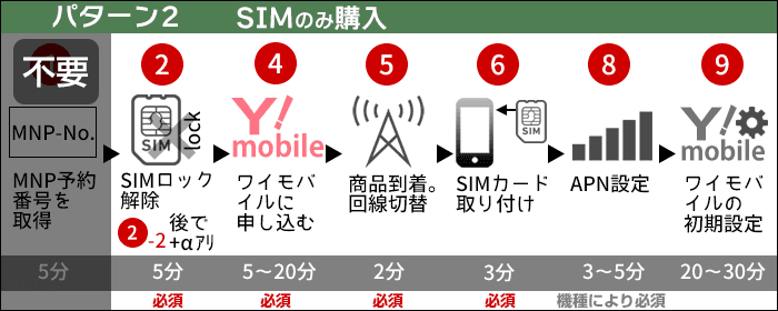 ワイモバイルに乗り換え：SIMのみ購入する場合の、乗り換えステップ