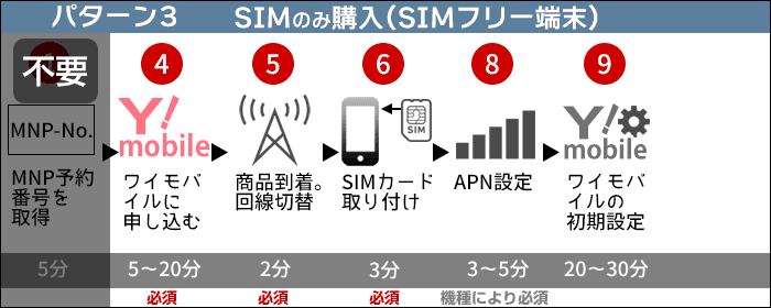 ワイモバイルに乗り換え：SIMのみ購入する場合(端末はSIMフリー端末)の、乗り換えステップ