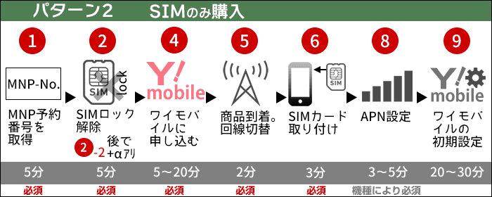 ワイモバイルに乗り換え：SIMのみ購入する場合の、乗り換えステップ