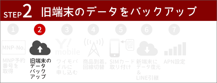 ワイモバイルに乗り換え(2)｜旧端末のデータをバックアップする