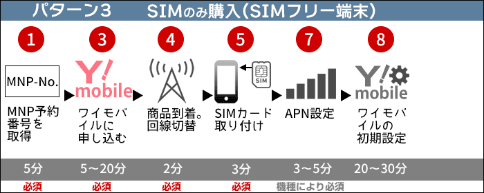 ワイモバイルに乗り換え：SIMのみ購入する場合(端末はSIMフリー端末)の、乗り換えステップ(2)