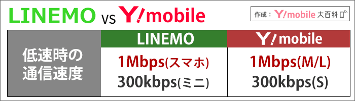 LINEMOとワイモバイル比較：低速時の通信速度