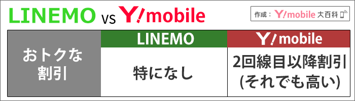 LINEMOとワイモバイル比較：おトクな割引