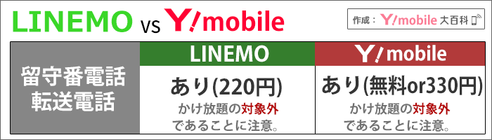 LINEMOとワイモバイル比較：留守番電話・転送電話のあり、なし