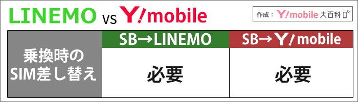  LINEMOとワイモバイル比較：ソフトバンクから乗り換え時、SIMの差し替えが必要かどうか