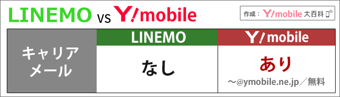 LINEMOとワイモバイル比較：キャリアメールがあるか、ないか