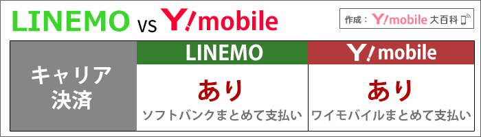 LINEMOとワイモバイル比較：キャリア決済(まとめて支払い)