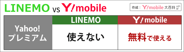 LINEMOとワイモバイル比較：Yahoo!プレミアムのあり、なし