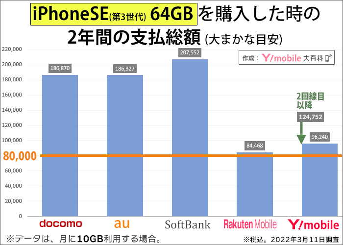 iPhoneSE(第3世代) 64GBを購入した時の2年間の支払い総額の比較(ワイモバは「2回線目」以降)