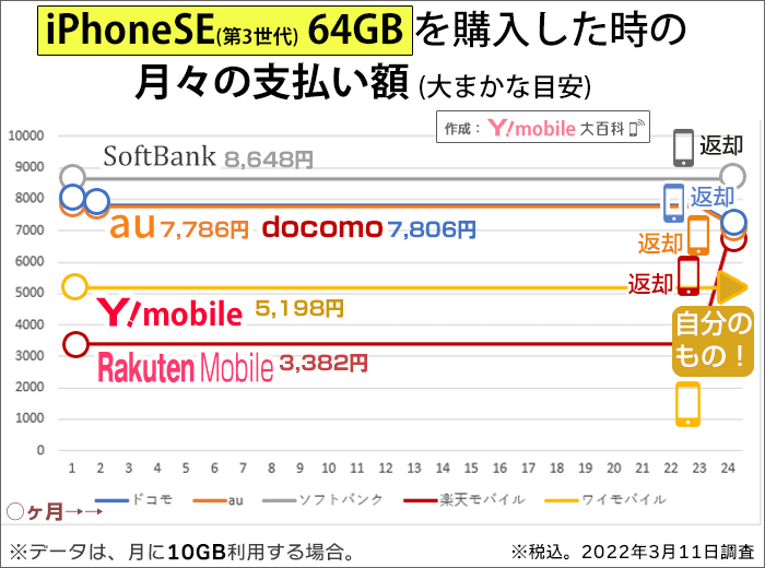 iPhoneSE(第3世代) 64GBを購入した時の月々の支払い額の比較