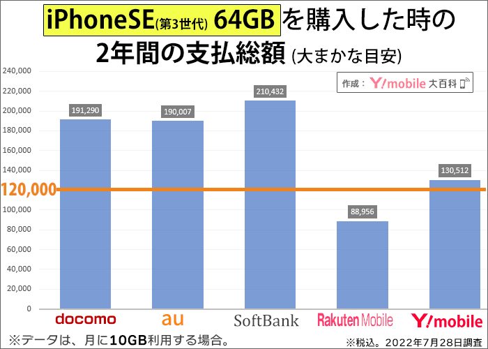 iPhoneSE(第3世代) 64GBを購入した時の2年間の支払い総額の比較