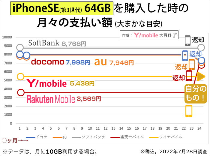 iPhoneSE(第3世代) 64GBを購入した時の月々の支払い額の比較
