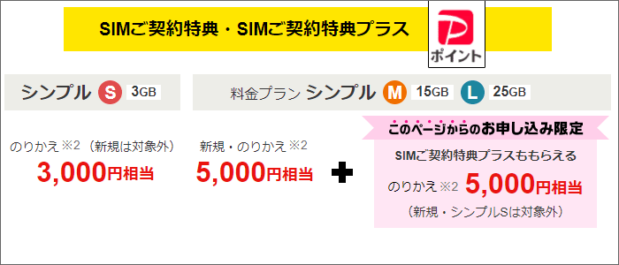 Yahoo!JAPANモバイル、キャンペーン内訳(SIMのみ購入)