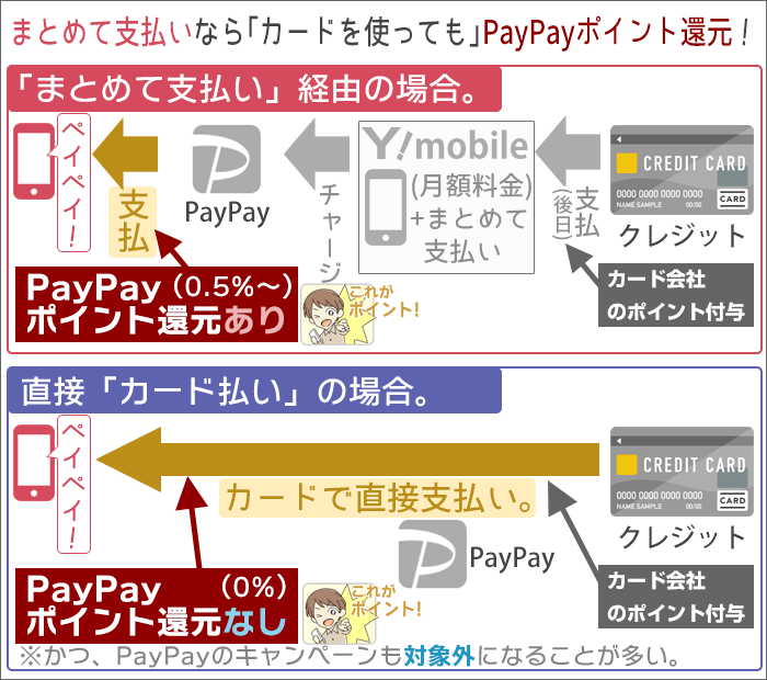 まとめて支払いなら、カードを使っても、PayPayのポイント還元対象に