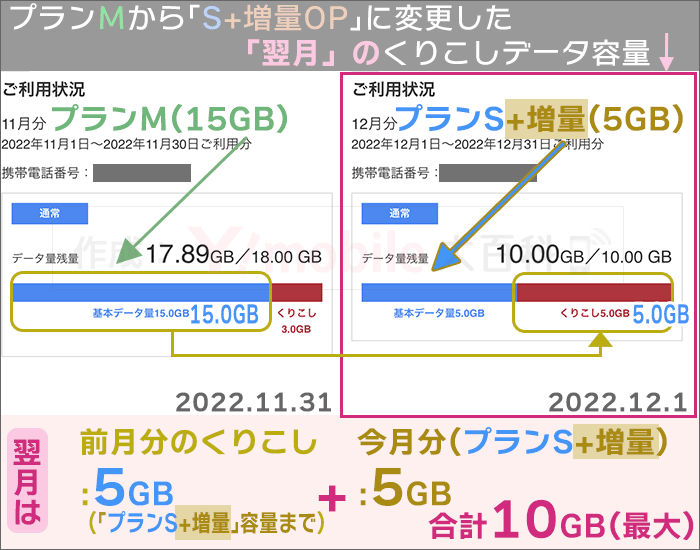 「プランM(15GB)」から「プランS+増量(5GB)」に変更時の、「データ繰り越し」のデータ量