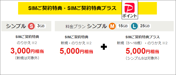 Yahoo!JAPANモバイル、キャンペーン内訳(SIMのみ購入)