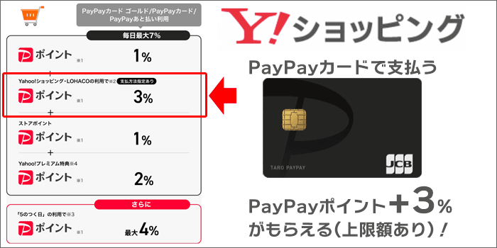 Yahoo!ショッピング:PayPayカード支払「PayPayポイント+3%」が付与!