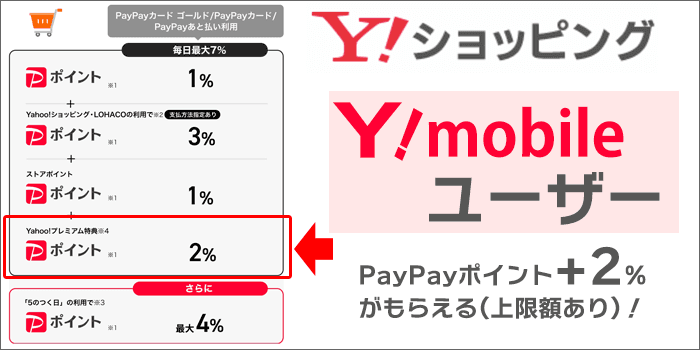 Yahoo!ショッピング：ワイモバユーザー→「PayPayポイント+2％」が付与
