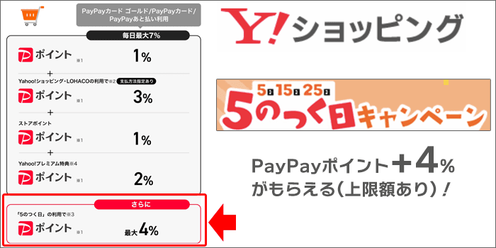 Yahoo!ショッピング：5のつく日→「PayPayポイント+4％」が付与
