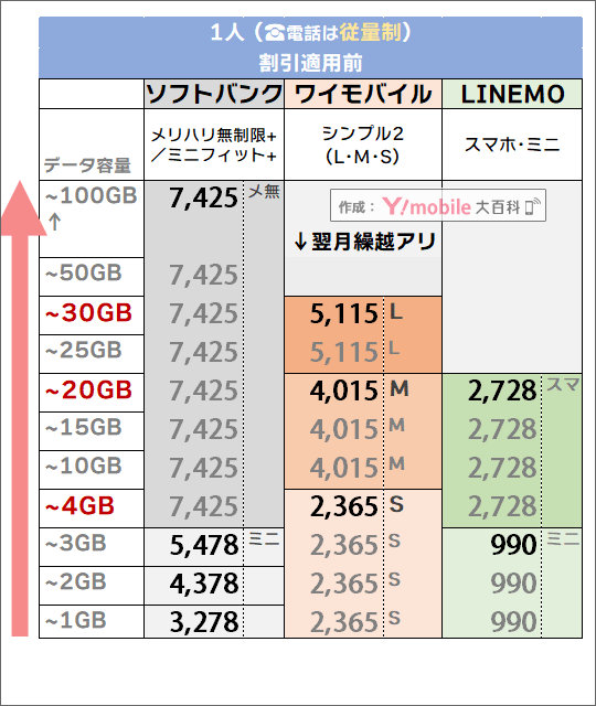 「1人・電話従量制」でのソフトバンク・LINEMO・ワイモバイル料金比較