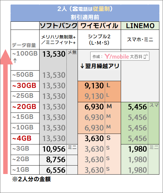 「2人・電話従量制」でのソフトバンク・LINEMO・ワイモバイル料金比較